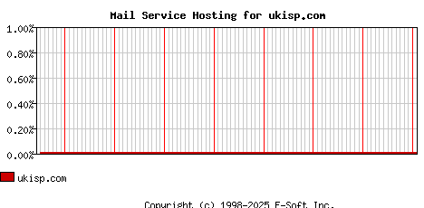ukisp.com MX Hosting Market Share Graph