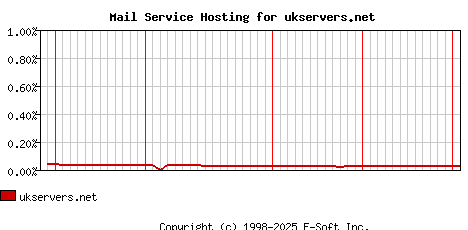 ukservers.net MX Hosting Market Share Graph