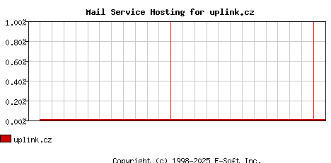 uplink.cz MX Hosting Market Share Graph