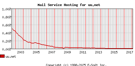 uu.net MX Hosting Market Share Graph