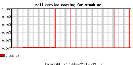 v-web.cz MX Hosting Market Share Graph