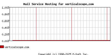 verticalscope.com MX Hosting Market Share Graph