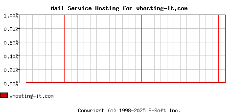 vhosting-it.com MX Hosting Market Share Graph