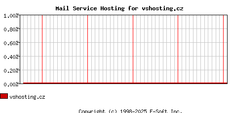 vshosting.cz MX Hosting Market Share Graph