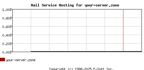 your-server.zone MX Hosting Market Share Graph