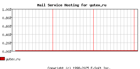 yutex.ru MX Hosting Market Share Graph