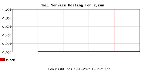 z.com MX Hosting Market Share Graph