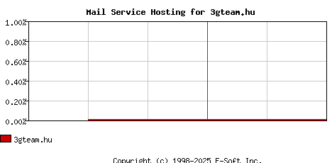 3gteam.hu MX Hosting Market Share Graph
