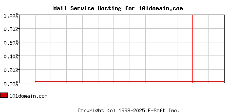 101domain.com MX Hosting Market Share Graph