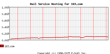 163.com MX Hosting Market Share Graph