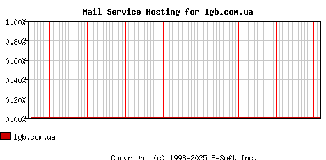 1gb.com.ua MX Hosting Market Share Graph