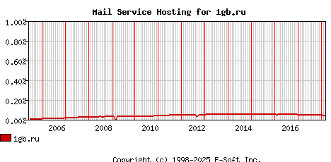 1gb.ru MX Hosting Market Share Graph