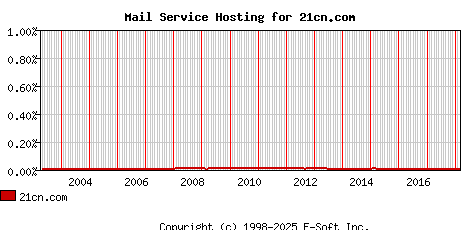 21cn.com MX Hosting Market Share Graph