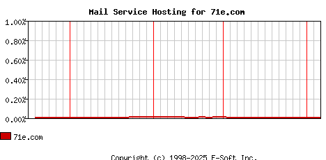 71e.com MX Hosting Market Share Graph