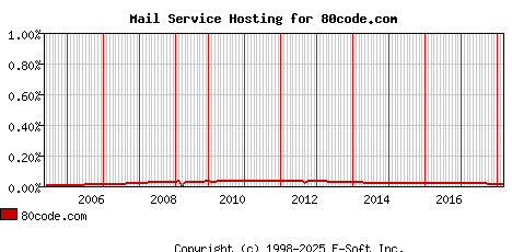 80code.com MX Hosting Market Share Graph