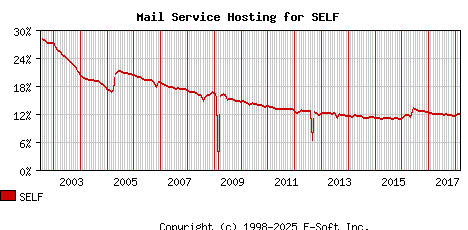 SELF MX Hosting Market Share Graph