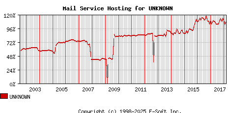 UNKNOWN MX Hosting Market Share Graph