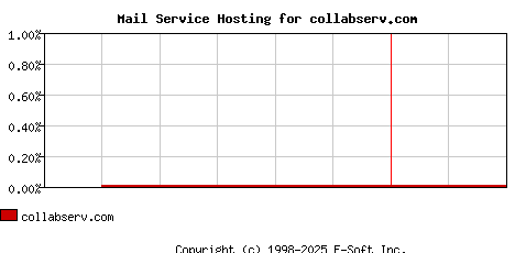 collabserv.com MX Hosting Market Share Graph