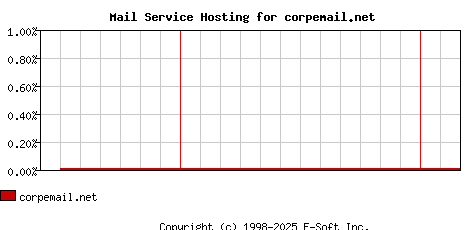corpemail.net MX Hosting Market Share Graph