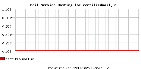 certifiedmail.us MX Hosting Market Share Graph
