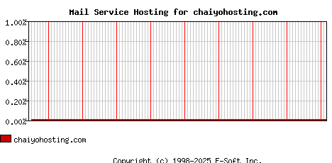 chaiyohosting.com MX Hosting Market Share Graph