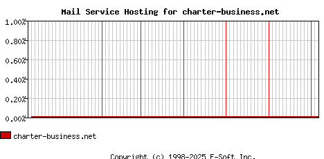 charter-business.net MX Hosting Market Share Graph