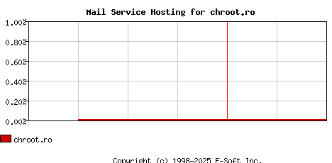 chroot.ro MX Hosting Market Share Graph