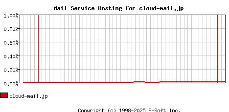 cloud-mail.jp MX Hosting Market Share Graph