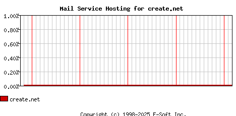 create.net MX Hosting Market Share Graph