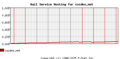 cscdns.net MX Hosting Market Share Graph