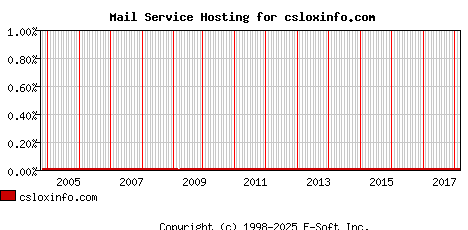 csloxinfo.com MX Hosting Market Share Graph