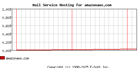 amazonaws.com MX Hosting Market Share Graph