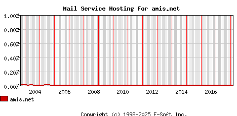 amis.net MX Hosting Market Share Graph