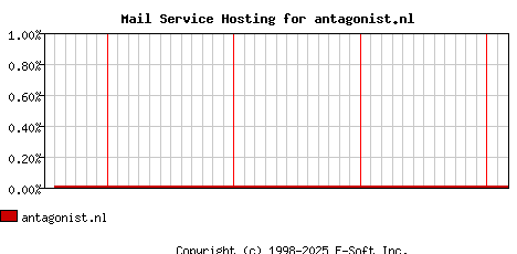 antagonist.nl MX Hosting Market Share Graph