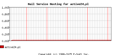 active24.pl MX Hosting Market Share Graph