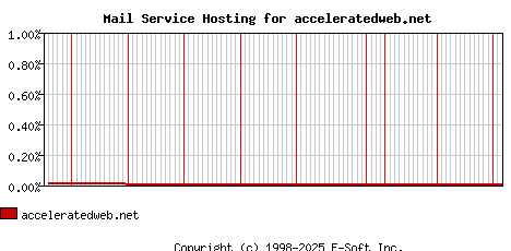 acceleratedweb.net MX Hosting Market Share Graph