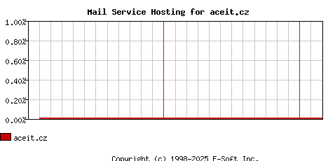 aceit.cz MX Hosting Market Share Graph