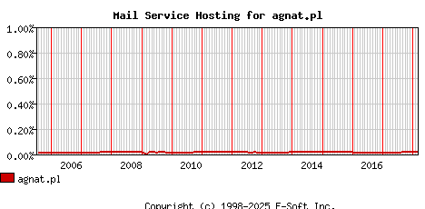 agnat.pl MX Hosting Market Share Graph