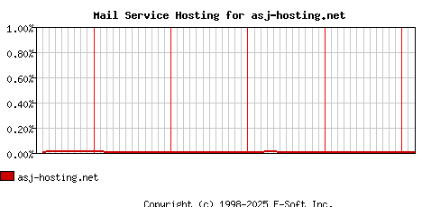 asj-hosting.net MX Hosting Market Share Graph