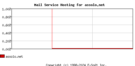 assolo.net MX Hosting Market Share Graph