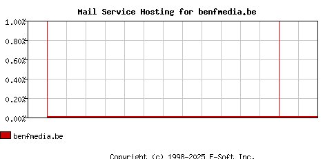 benfmedia.be MX Hosting Market Share Graph