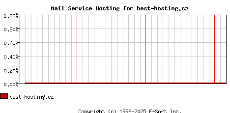 best-hosting.cz MX Hosting Market Share Graph