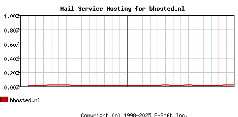 bhosted.nl MX Hosting Market Share Graph
