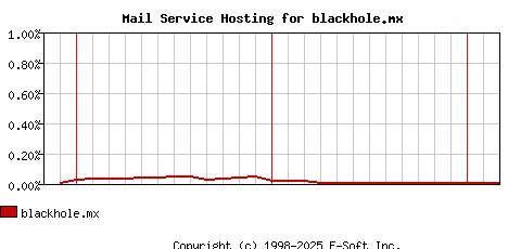 blackhole.mx MX Hosting Market Share Graph