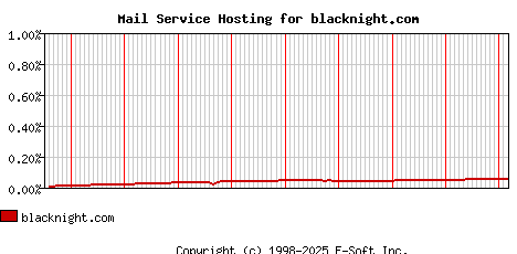 blacknight.com MX Hosting Market Share Graph