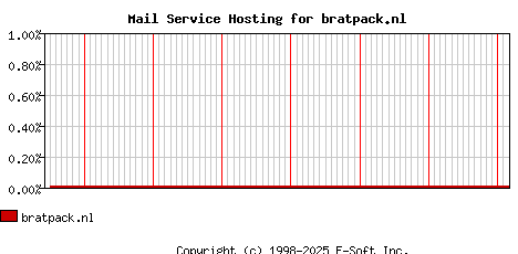 bratpack.nl MX Hosting Market Share Graph