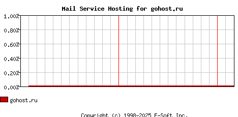 gohost.ru MX Hosting Market Share Graph