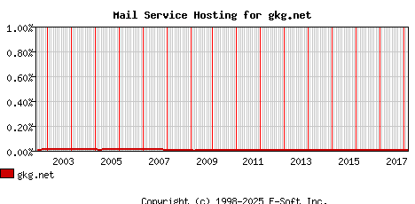 gkg.net MX Hosting Market Share Graph