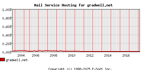 gradwell.net MX Hosting Market Share Graph