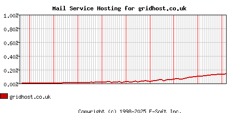 gridhost.co.uk MX Hosting Market Share Graph